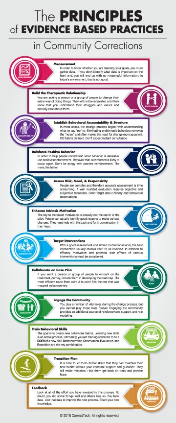 The Principles Of EBP Wall Chart | CorrectTech